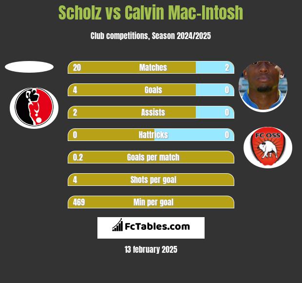 Scholz vs Calvin Mac-Intosh h2h player stats