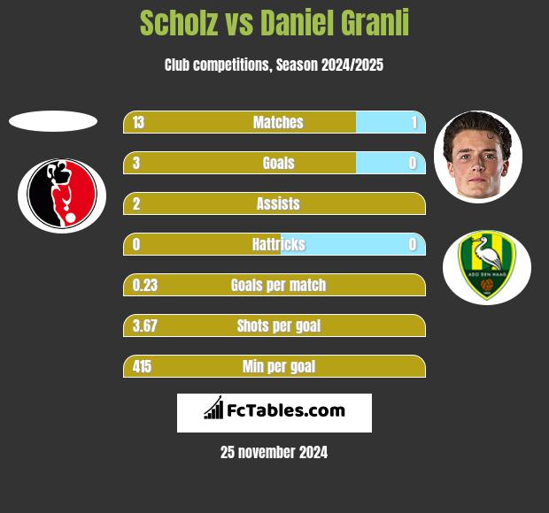 Scholz vs Daniel Granli h2h player stats