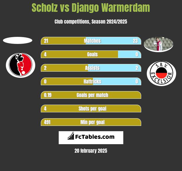 Scholz vs Django Warmerdam h2h player stats