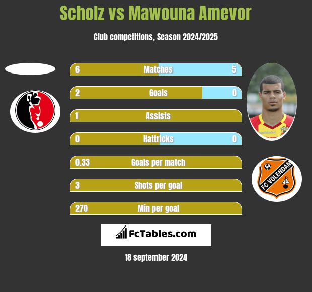 Scholz vs Mawouna Amevor h2h player stats