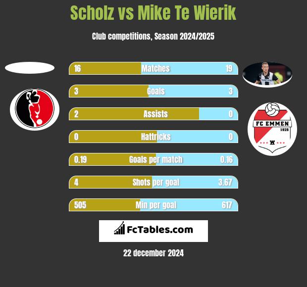 Scholz vs Mike Te Wierik h2h player stats