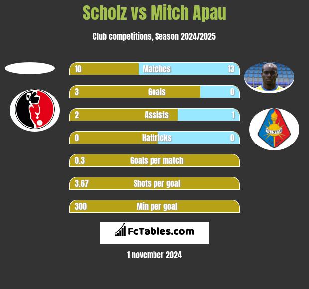 Scholz vs Mitch Apau h2h player stats