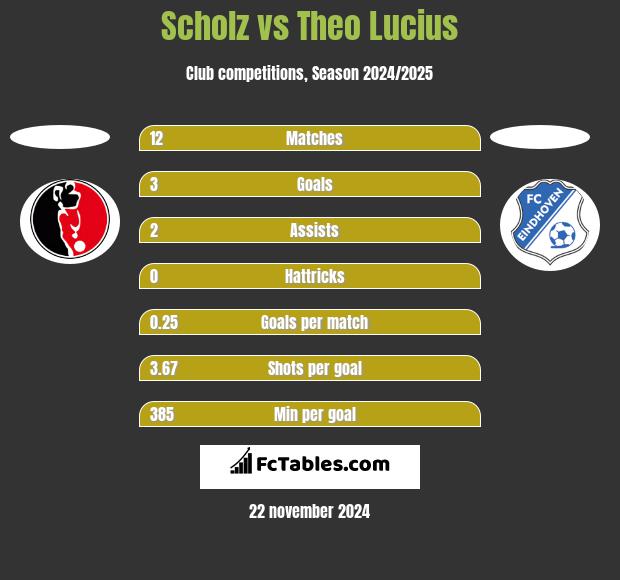 Scholz vs Theo Lucius h2h player stats