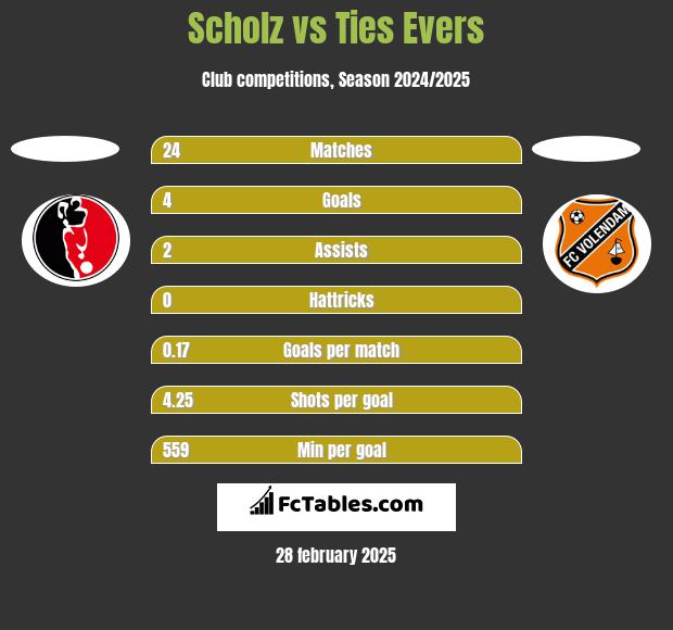 Scholz vs Ties Evers h2h player stats