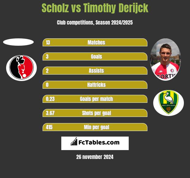 Scholz vs Timothy Derijck h2h player stats