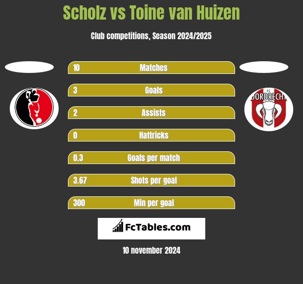 Scholz vs Toine van Huizen h2h player stats