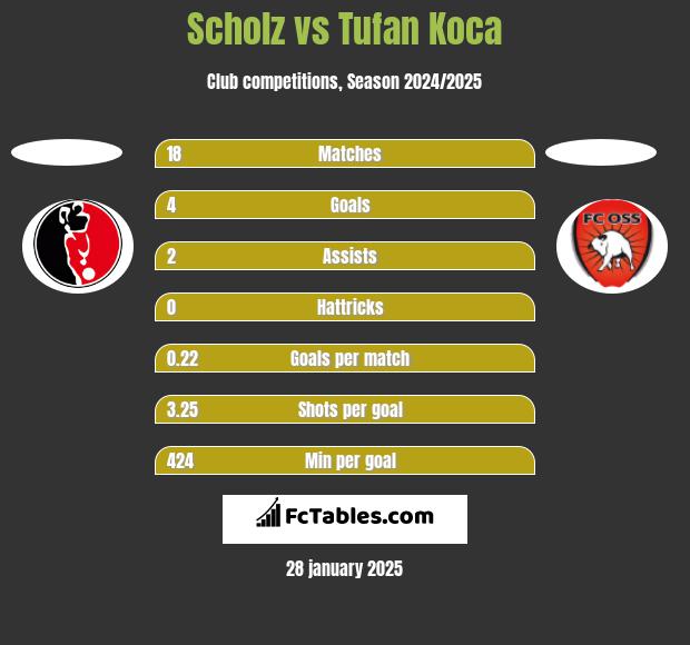 Scholz vs Tufan Koca h2h player stats