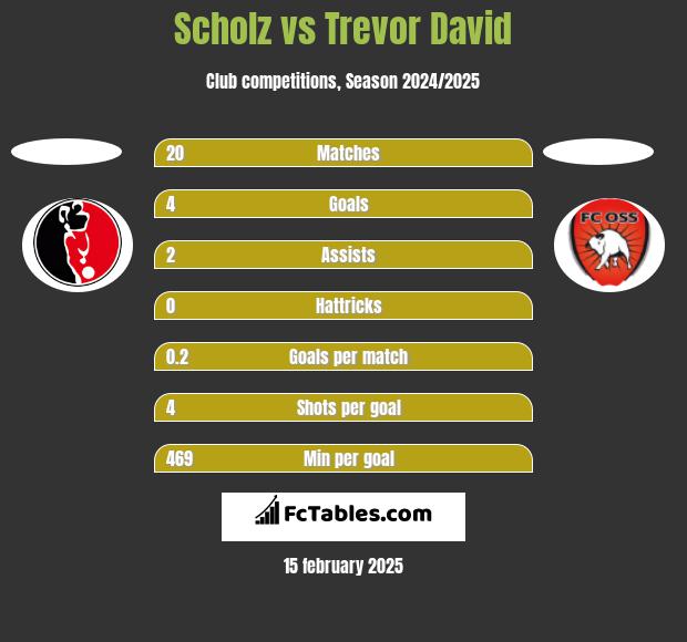 Scholz vs Trevor David h2h player stats