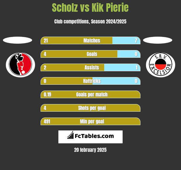 Scholz vs Kik Pierie h2h player stats