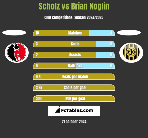 Scholz vs Brian Koglin h2h player stats