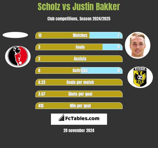 Scholz vs Justin Bakker h2h player stats