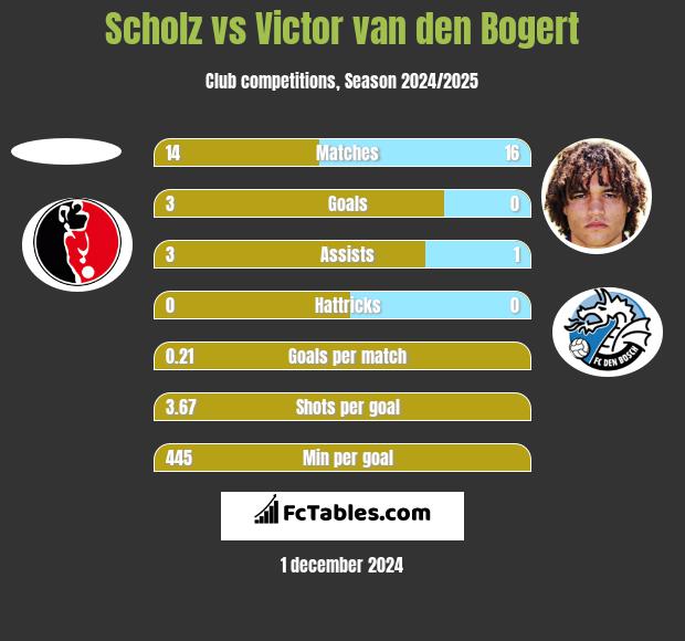 Scholz vs Victor van den Bogert h2h player stats