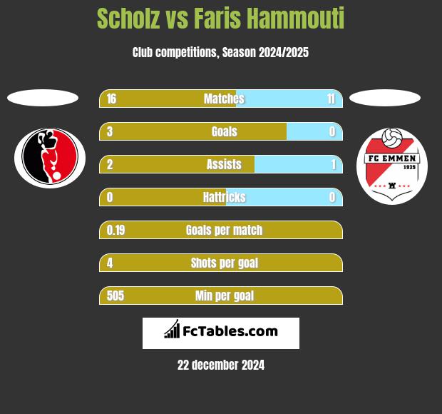 Scholz vs Faris Hammouti h2h player stats