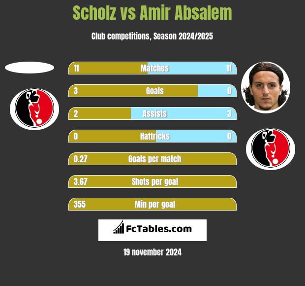 Scholz vs Amir Absalem h2h player stats