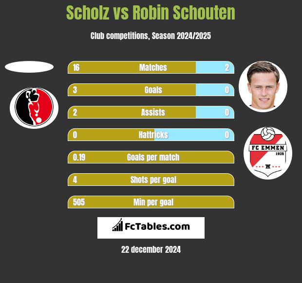 Scholz vs Robin Schouten h2h player stats