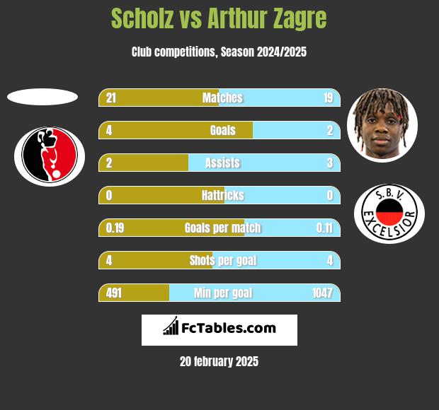 Scholz vs Arthur Zagre h2h player stats