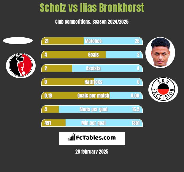 Scholz vs Ilias Bronkhorst h2h player stats