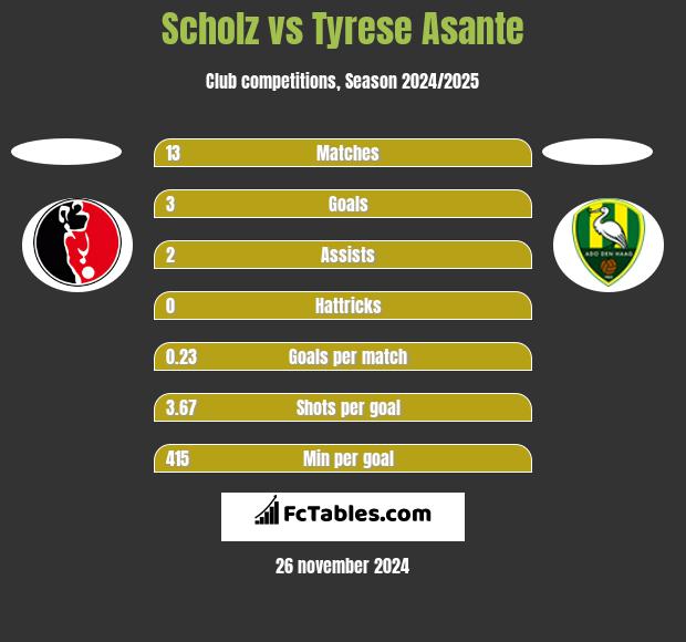 Scholz vs Tyrese Asante h2h player stats