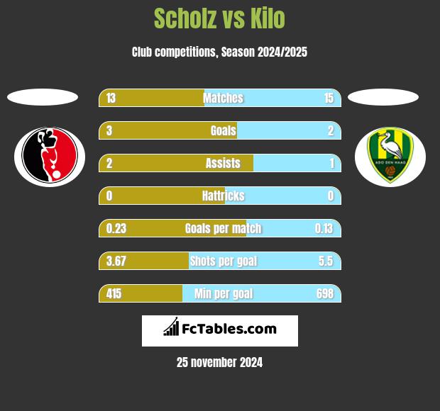 Scholz vs Kilo h2h player stats