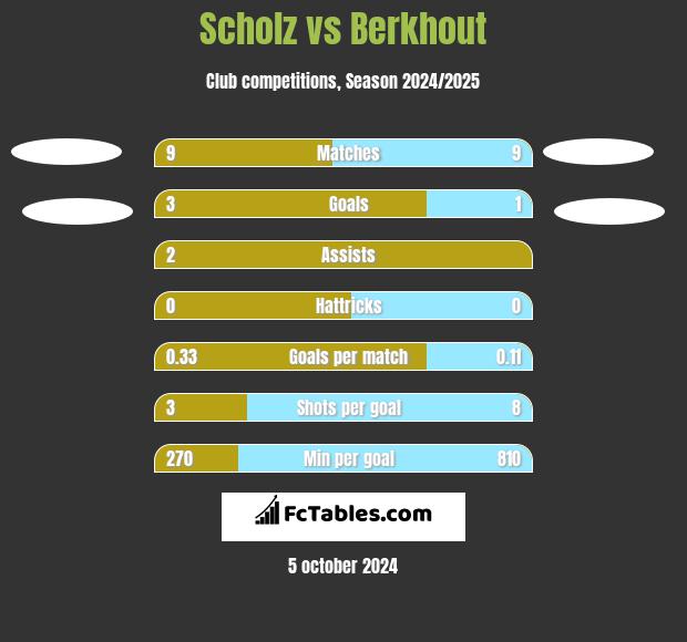 Scholz vs Berkhout h2h player stats