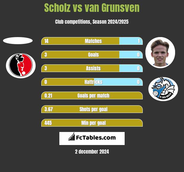 Scholz vs van Grunsven h2h player stats