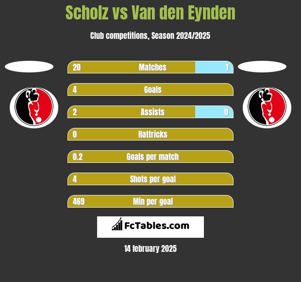 Scholz vs Van den Eynden h2h player stats