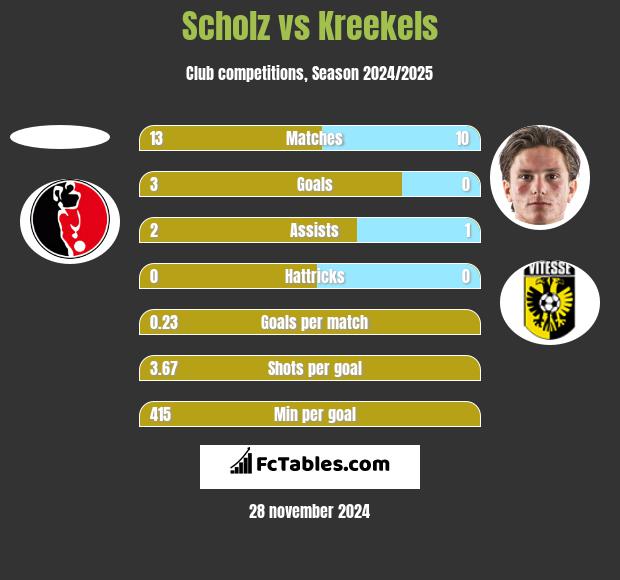 Scholz vs Kreekels h2h player stats