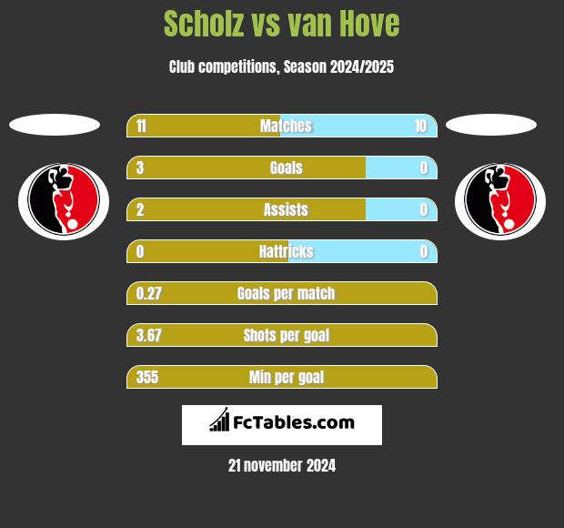 Scholz vs van Hove h2h player stats