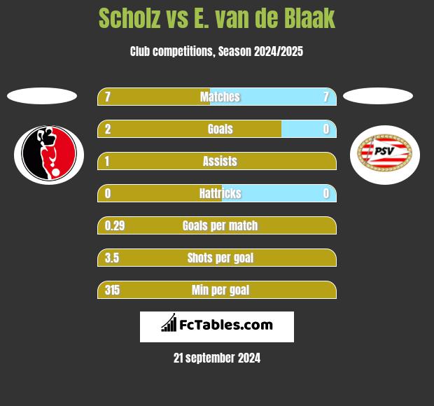 Scholz vs E. van de Blaak h2h player stats