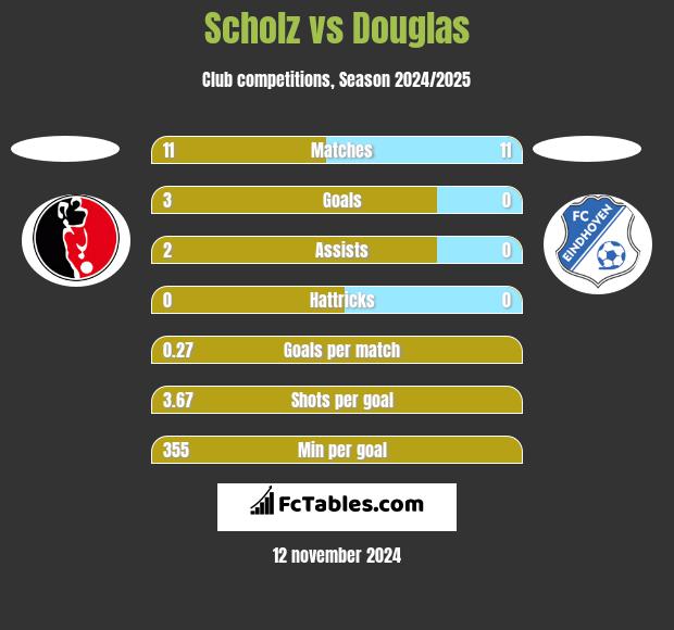 Scholz vs Douglas h2h player stats