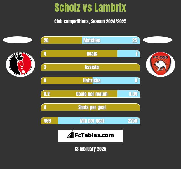 Scholz vs Lambrix h2h player stats