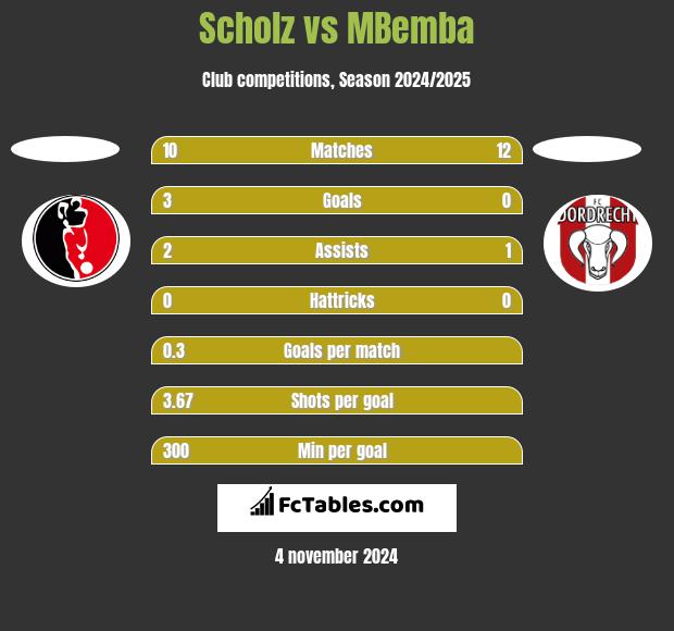 Scholz vs MBemba h2h player stats