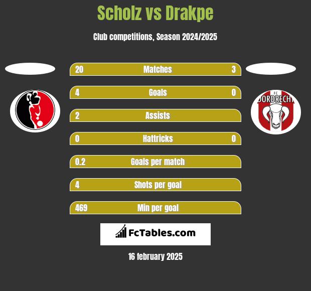 Scholz vs Drakpe h2h player stats