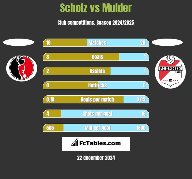 Scholz vs Mulder h2h player stats