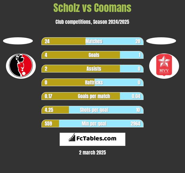 Scholz vs Coomans h2h player stats