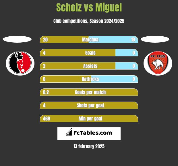 Scholz vs Miguel h2h player stats