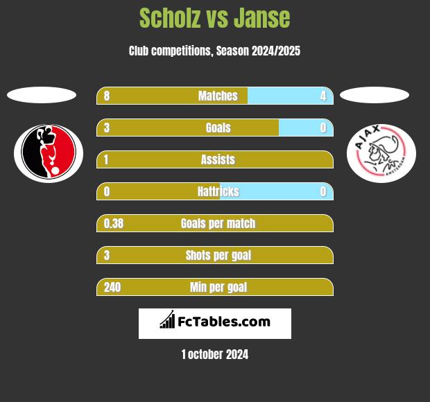 Scholz vs Janse h2h player stats