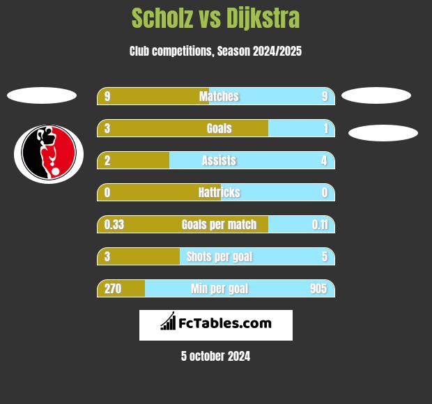 Scholz vs Dijkstra h2h player stats