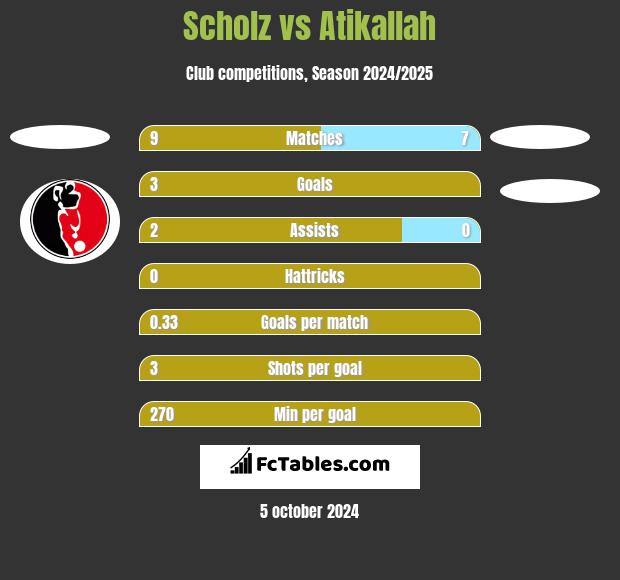 Scholz vs Atikallah h2h player stats