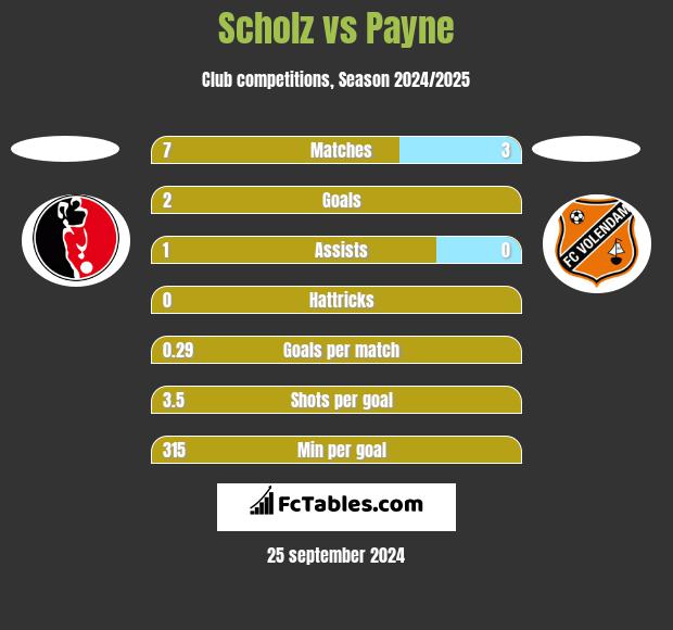 Scholz vs Payne h2h player stats