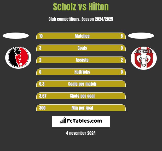 Scholz vs Hilton h2h player stats