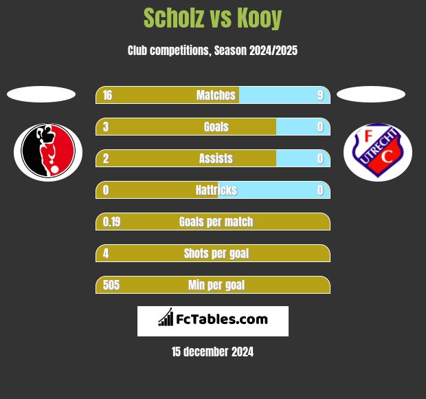 Scholz vs Kooy h2h player stats