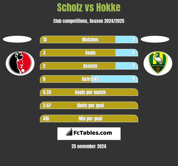 Scholz vs Hokke h2h player stats