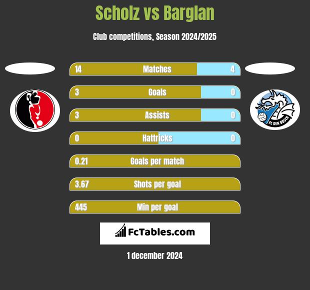 Scholz vs Barglan h2h player stats