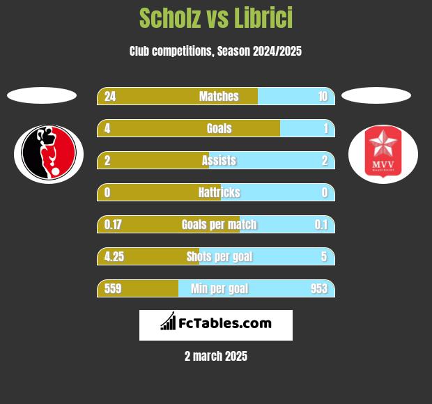 Scholz vs Librici h2h player stats