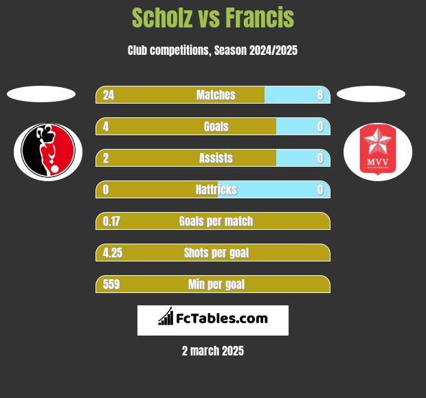 Scholz vs Francis h2h player stats