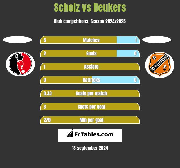 Scholz vs Beukers h2h player stats