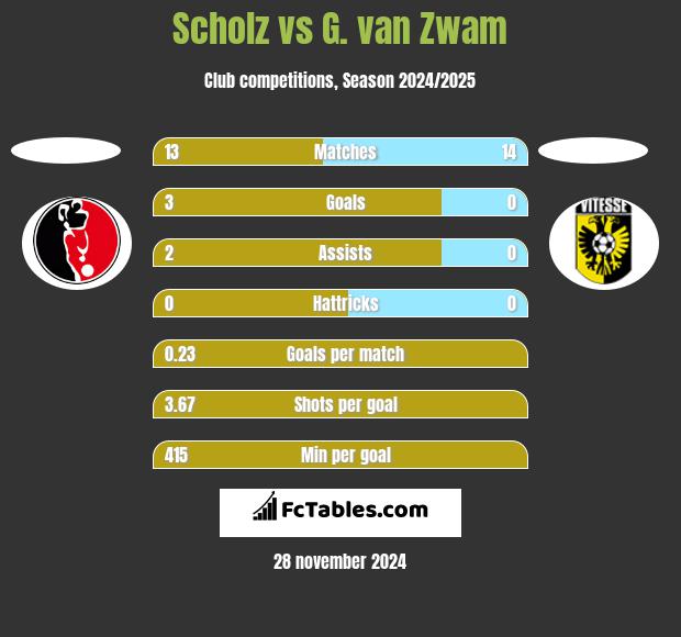 Scholz vs G. van Zwam h2h player stats