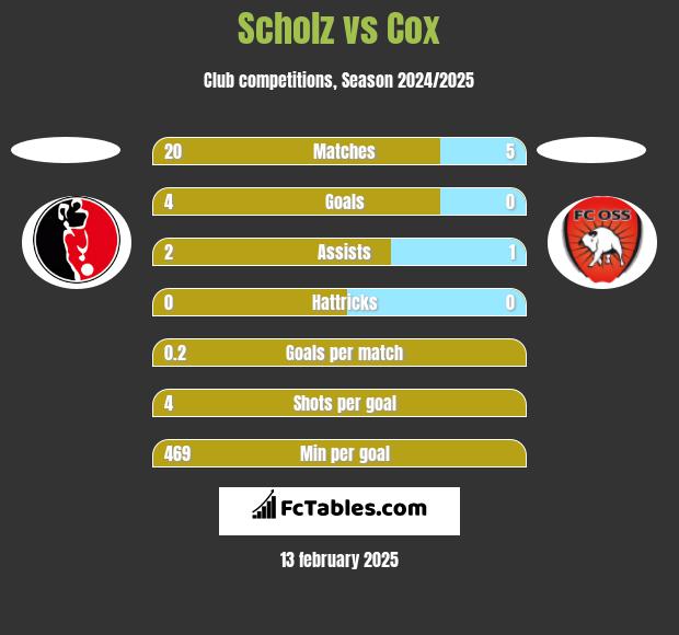 Scholz vs Cox h2h player stats