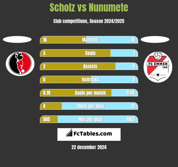 Scholz vs Nunumete h2h player stats